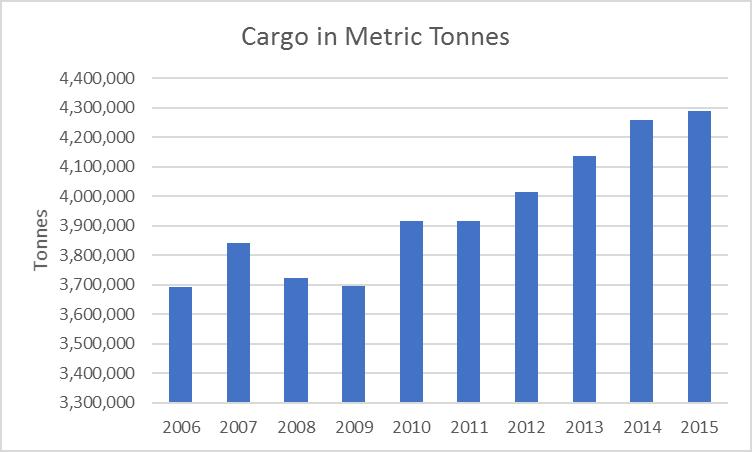 Figure 8-7: Total Air Cargo at Memphis International Airport As shown in Figure 8-7 there is a steady increase in air cargo moving in and out of the Memphis International Airport.