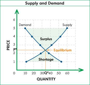 Relating Price to supply and demand If demand is high while supply is low, prices tend to be high If demand is low while supply is high, prices tend to be low When the quantity of goods that a