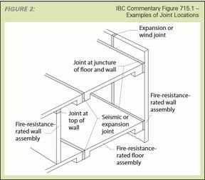 Joints in Shaft Walls SECTION 202 DEFINITIONS Joint.