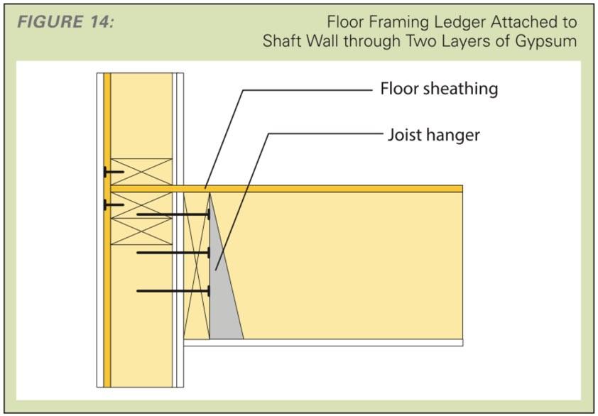 Floor to Shaft Wall Detailing Can be a challenge structurally to make fasteners work Scheduling and sequencing