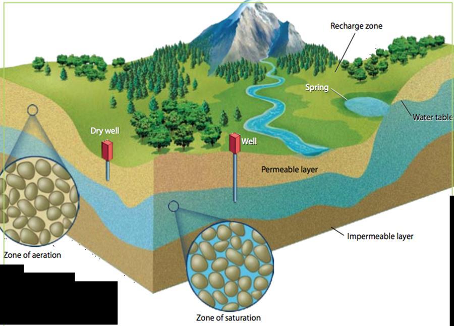 Main sources of available water Surface Water- Surface water includes still bodies of waters and river
