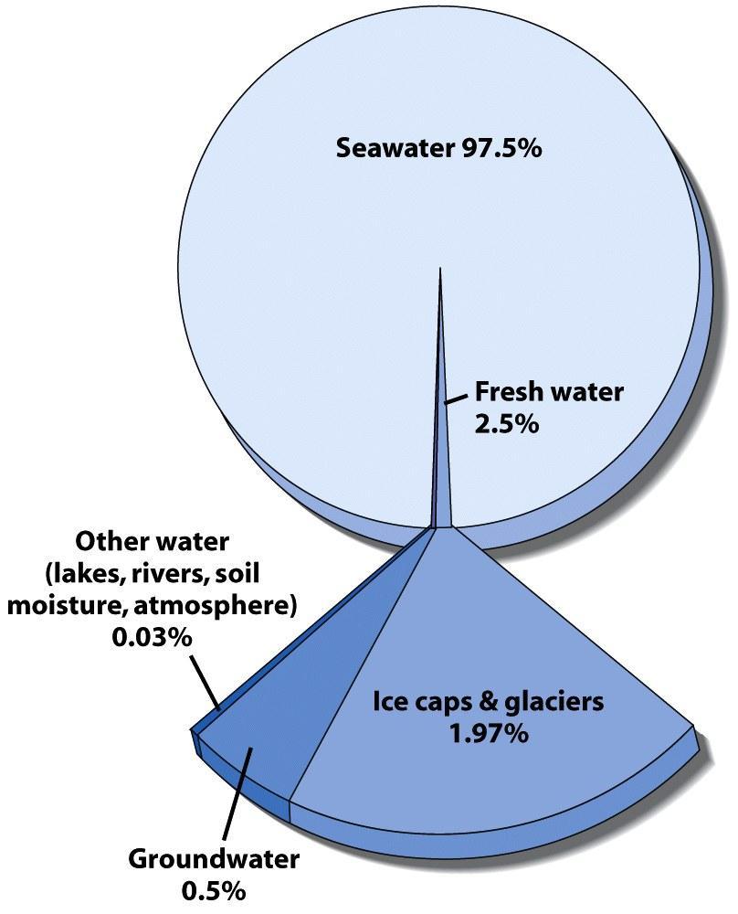 IV. Distribution of Water A. Only 2.5% of water on earth is freshwater B.
