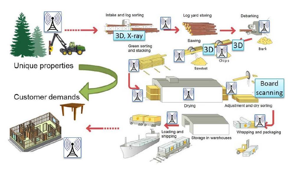 1. Efficient and sustainable supply chain of timber and wood products Coherent wood supply chain Today ~90% traceability intake -
