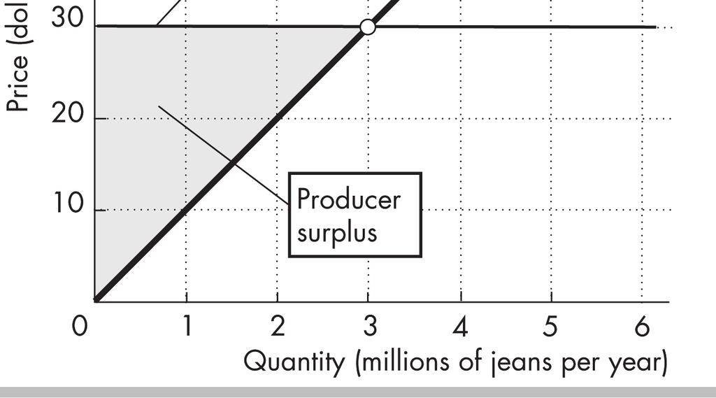 EFFICIENCY AND EQUITY 89 c. Consumer surplus is larger when the price is lower. This result reflects the conclusion that consumers are better off when the prices of the goods they buy are lower. 6. a. Figure 5.