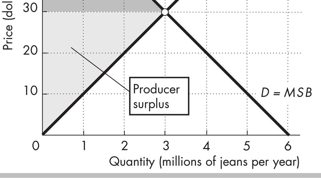 90 CHAPTER 5 7. a. Figure 5.20 demonstrates that the quantity is 3 million jeans and the price is $30 a pair. b. Consumer surplus and producer surplus are illustrated in Figure 5.20. The price of a pair of jeans is $30.