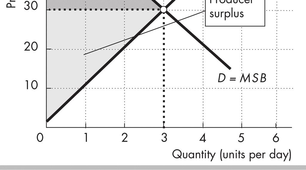 The relationship between the price and the quantity supplied by one producer is the individual supply. The market supply curve is the horizontal summation of all the individual supply curves.