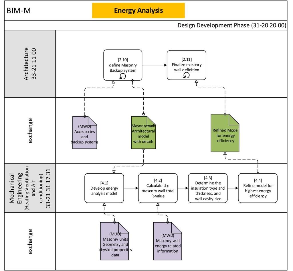 Energy Modeling and Analysis Figure 8. Energy analysis workflow.