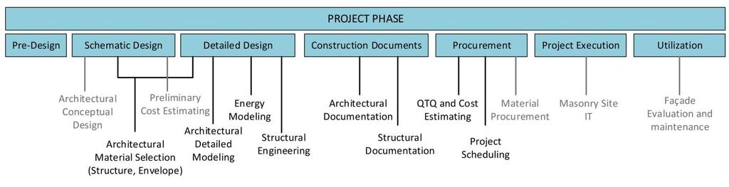 understood by the BIM-M stakeholder groups, who will be reviewing and commenting on these workflows (which will subsequently be updated by the Georgia Tech team based on stakeholder feedback).