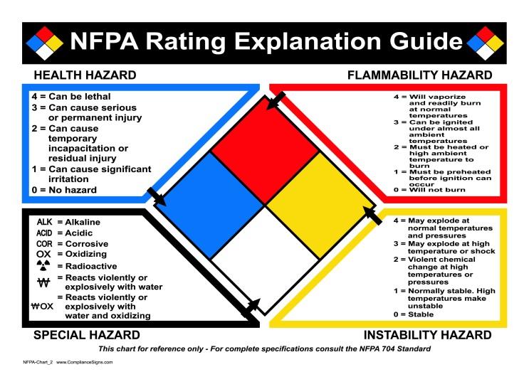 If you are not certain of the potential hazard, consult your supervisor and the Material Safety Data Sheet (or MSDS).