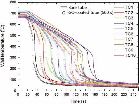 Temperature histories of SiC-coated tube