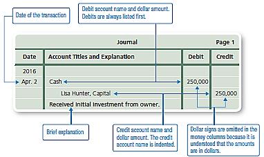 Journals As we have reviewed, all financial transactions affect at least 2 accounts. All transactions have a debit and a credit entry.