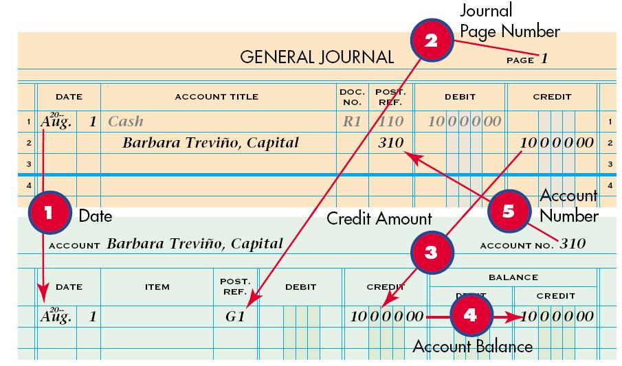 5 Step Posting Process: Credits Complete General Journal After Posting 1. Write the date, 20, Aug.