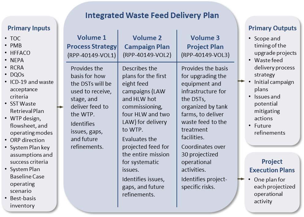 Fig. 1. Scope and Purpose of the Integrated Waste Feed Delivery Plan.