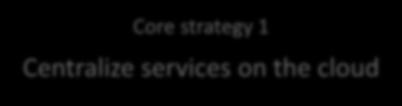 Major Growth Initiatives in FY2016 Core strategy 1 Centralize services on the cloud Core strategy 2 Launch IoT businesses Alter the security business structure Provide