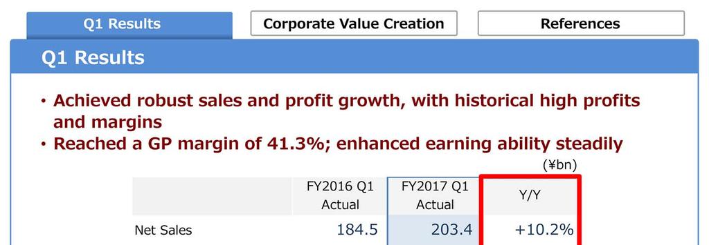 I will start with Q1 results. As you can see, sales rose more than 10% YoY and OP improved by more than 2.