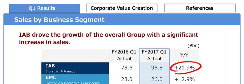 Next, let us look at the sales results in more detail. Here we show Q1 sales broken out by segment.