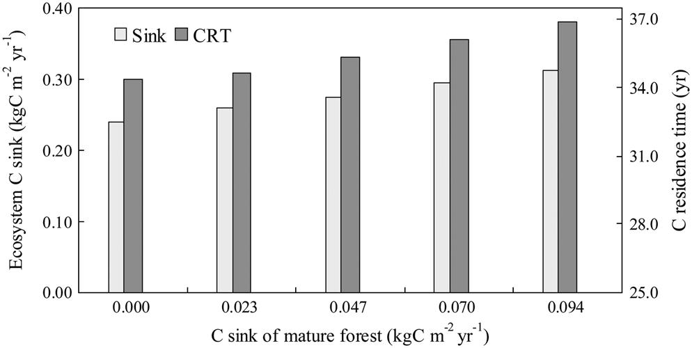 Figure 7. Sensitivities of nonsteady state of mature forest on the estimations of ecosystem carbon residence times (the first step) and carbon sink parameters (the second step).