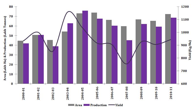 Figure 4: Area, production and productivity India Source: SEA of India Mustard seed is primarily used as a source of edible oil and protein meal while it is also used as a condiment.