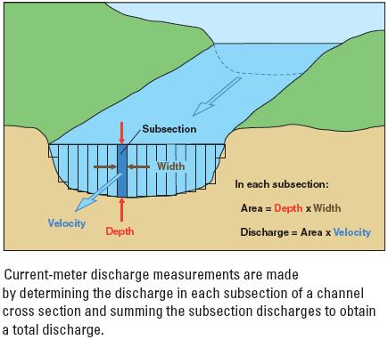 Two means of estimating flow of water resource 1. Estimate the flow of the water resource chlorinated discharge will be directed into.