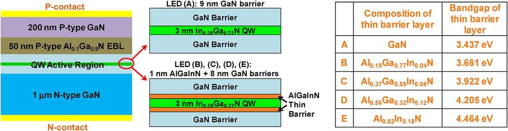 Fig. 1. Illustration of band structures and current/carrier flow in (a) nonpolar InGaN/GaN QW, (b) polar InGaN/GaN QW and (c) polar InGaN/GaN QW with large-bandgap thin barrier insertion. Fig. 2.
