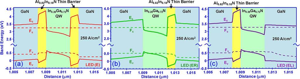barriers on the right-hand side of 3 nm In 0:28 Ga 0:72 N QW and (c) LED (EL) with 1 nm Al 0:82 In 0:18 N thin barriers on the left-hand side of 3 nm In 0:28 Ga 0:72 NQWatJ¼ 250 A/cm 2. Fig. 9.