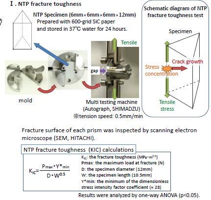 GC LAB INFO SHEET 2.16 4. Methods I. NTP fracture toughness II.