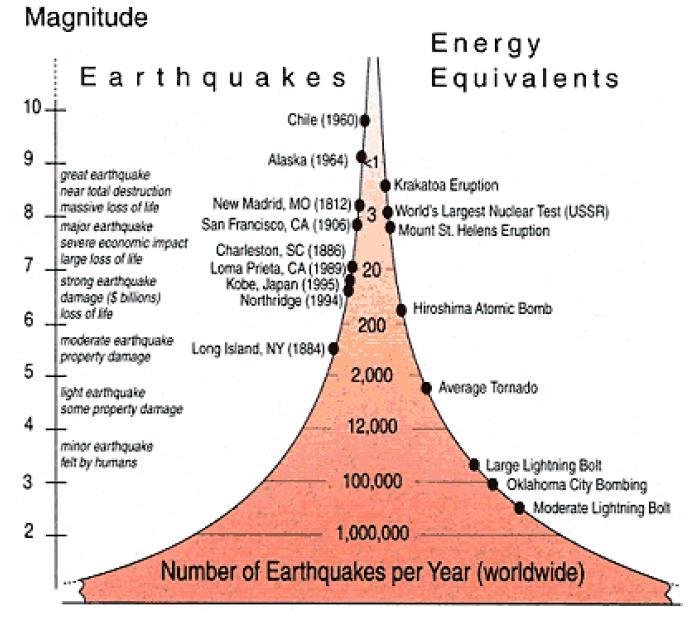 different scales sometimes lead to confusion when different magnitude readings are reported for the same quake. These different readings reflect different aspects of the quake.