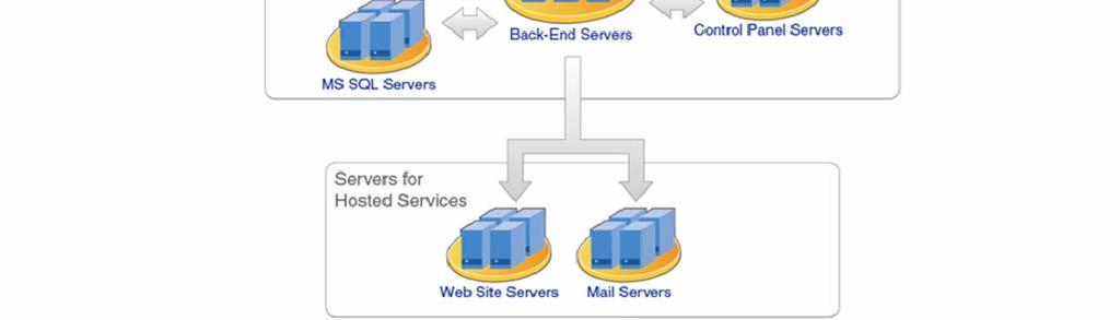 Here s more detail on how each server cluster contributes to availability: The control-panel server cluster can be accessed through one or more load-balancers.