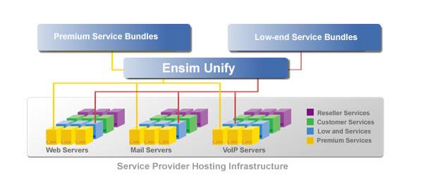 page 8 4.1 Virtual resource pools Ensim Unify allows service providers and distributors to easily classify one or more servers running the same or distinct services into virtual resource pools.