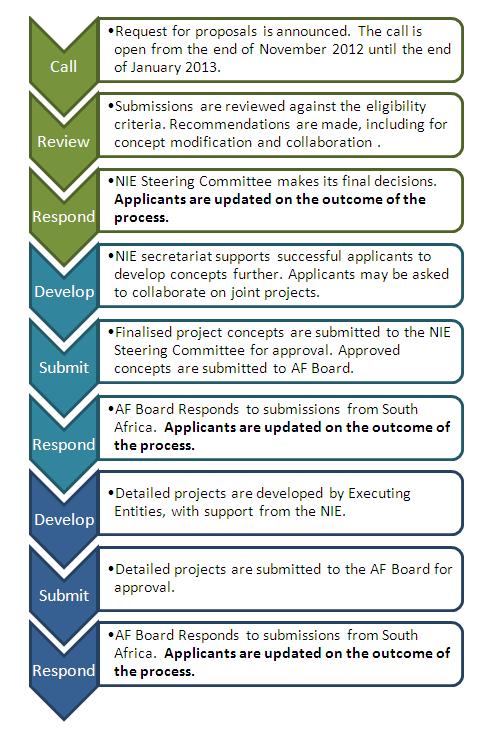 8. PROJECT APPLICATION PROCESS FOR ADAPTATION FUND PROJECTS (DECISION 2013:3, NOTED AT NIE ISC MEETING OF 28 NOVEMBER 2012; NOTED AT NIE SC MEETING OF 28 FEBRUARY 2013) Taking its lead from the AF