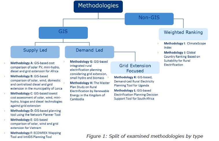 Analysis of existing methodologies http://greenminigrid.se4all-africa.
