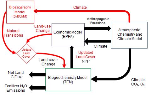 The second NEESPI phase (launched circa 2007) put forward environmental modeling with the major focus on blending regional