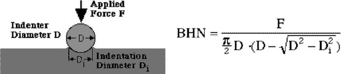 57 Figure 3.8 The Brinell Hardness number (BHN) equation, along with an explanation diagram.