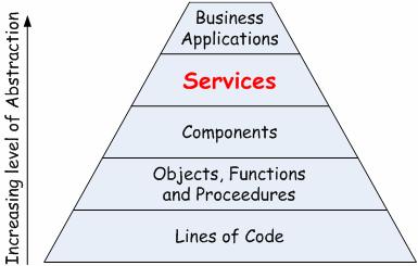 Delivering Service Oriented Architecture - 2 of 8 SOA Blueprint Defining your services is essential.