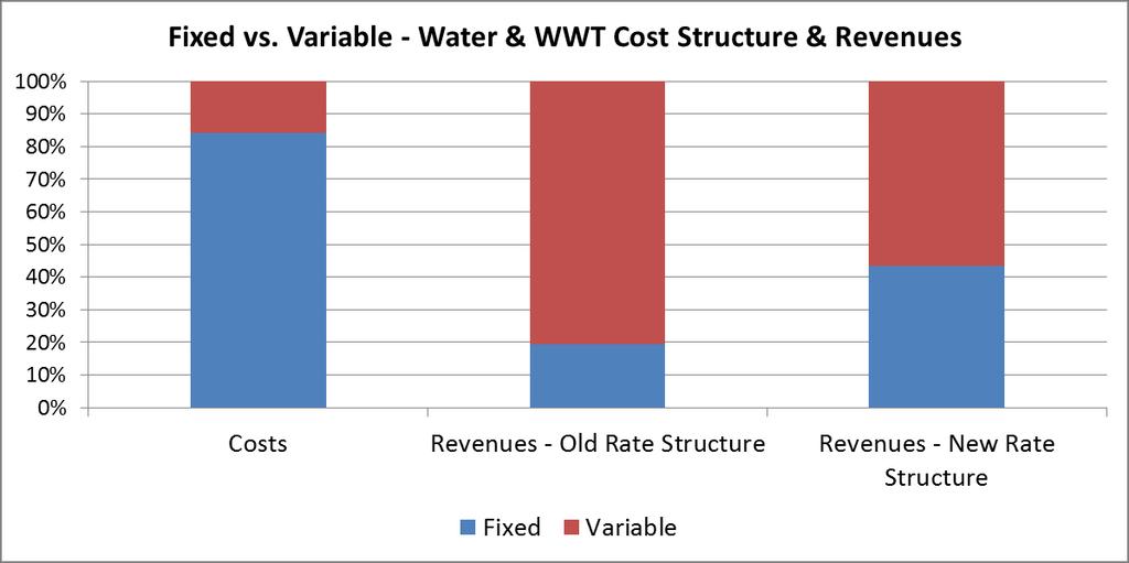 Water & Wastewater Rate Structure Best Management Practices The new Water and Wastewater rate structure (implemented in March 2013) aims to