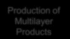 the technology to enable production of multilayer products on Partner s assets and