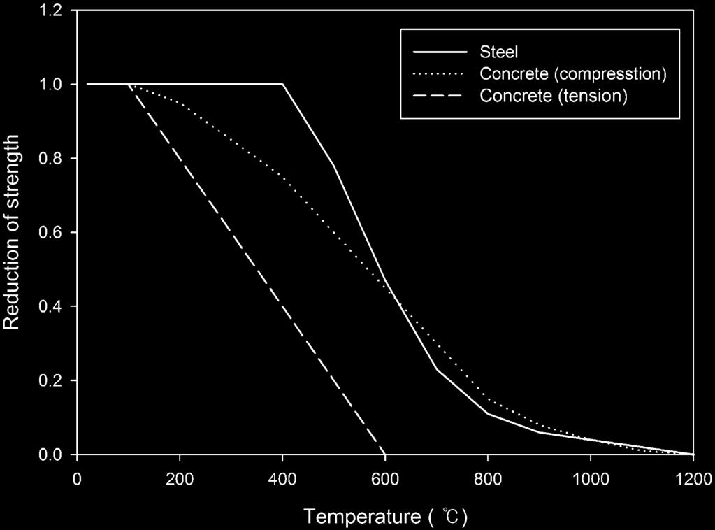 3 Strain of reinforcing steel bar (mm/mm) Fig. 9 Load-strain curves predicted from the FE models. The maximum deflection of the beams during the fire test increases as the load level increases.