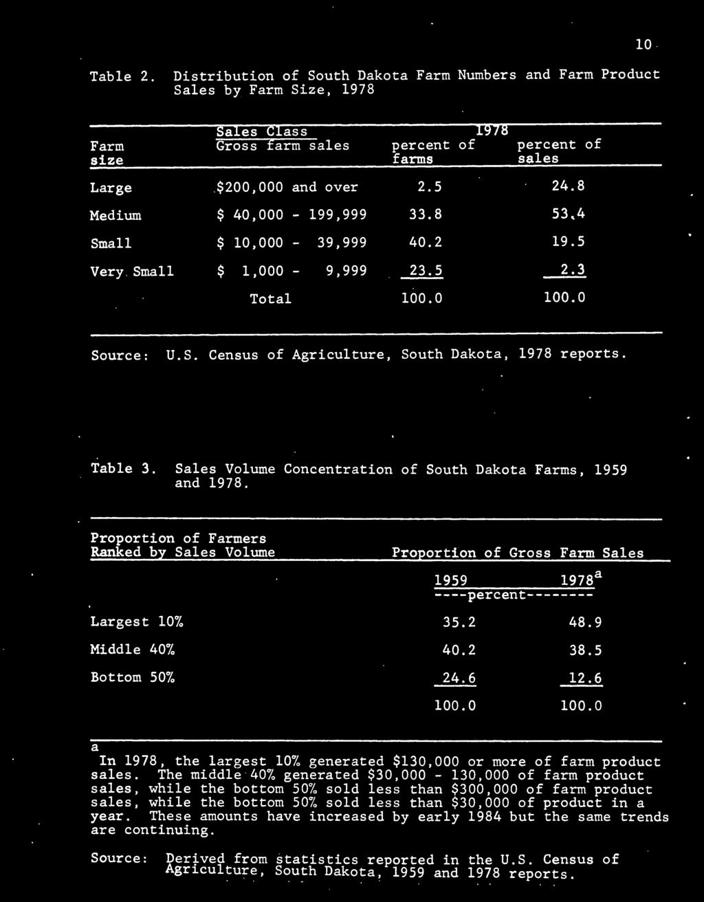 Proportion of Farmers Ranked by Sales Volume Proportion of Gross Farm Sales 1959 ----percent-------- Largest 10% Middle 40% Bottom 50% 35.2 40.2 24.6 100.