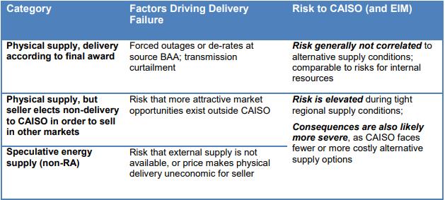 Figure 7: Powerex summary for intertie delivery failures. Source: Powerex comments on Intertie Deviation Settlement issue paper, page 5.