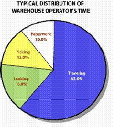DYNAMIC SLOTTING INTRODUCTION In most of the traditional warehouses, productive work such as actual loading, unloading, stocking, and picking account for only 35 to 40 percent of all direct labor