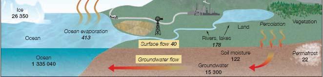 aquifers) - represents approximately 37
