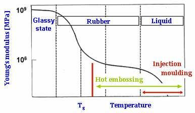 INTRODUCTION Hot embossing exploits the heating of a polymer just above its glass transition temperature to imprint microstructures on a polymer substrate using a master mould.