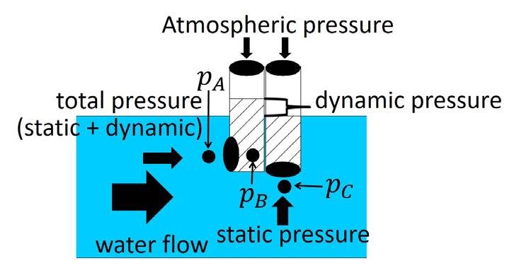 Fig. 4 The principle of measurement in a developed flow meter. Experiment We experimented to confirm the measurability of flow meter which we developed.