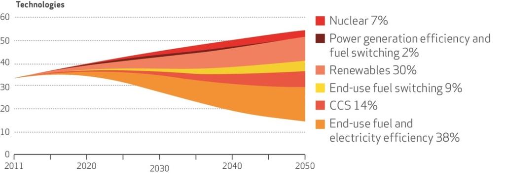 CCS is critical to global climate objectives CCS technology can reduce GHG emissions from coalfired power plants by up to 90% Contributions of different technologies to annual emissions reductions