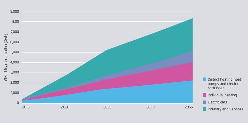 Danish Energy Strategy 2050 With increasing electrification of the other energy sectors (electric