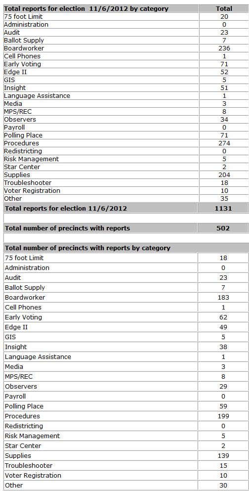 Total number of reports for each