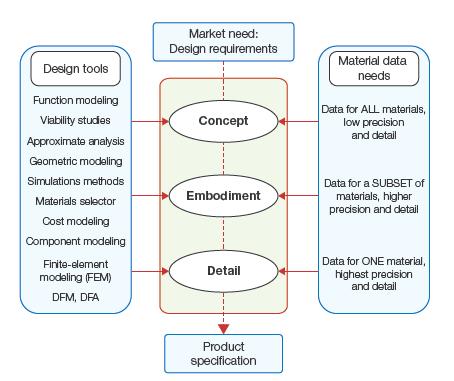 Design Tools enable the modeling and optimization of a design, easing the routine aspects of each phase Function modelers suggest viable function structures Configuration optimizers suggest or refine