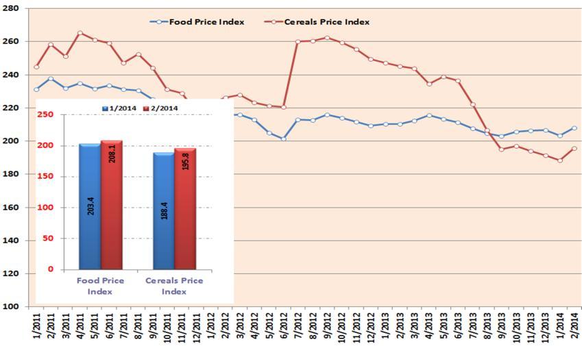Prices have increased for all the commodity groups making that up the index, except meat, which fell marginally. The FAO Cereal Price Index averaged 195.8 points in February, up 6.8 points, or 3.