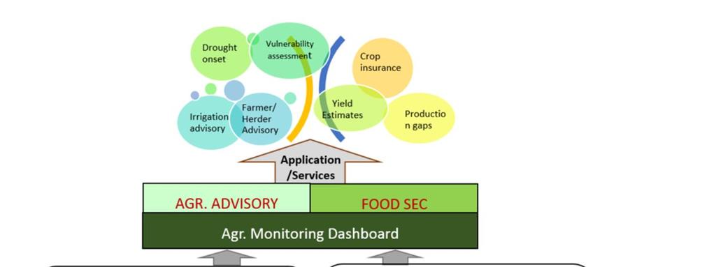 SIREVIR HKH - Framework for Agriculture and Food Security Services Food Security