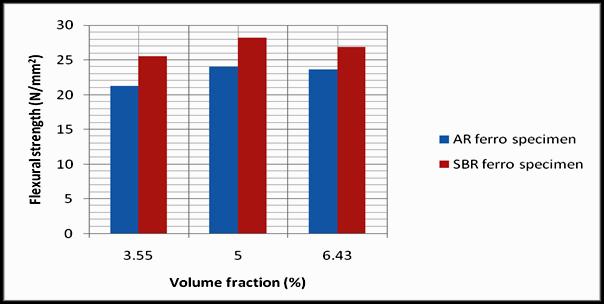 D. Raj Kumar et al., Performance evaluation of Polymer Modified Ferrocement Mortar Fig. 6 Volume fraction of mesh versus flexural strength ferrocement specimens 2.